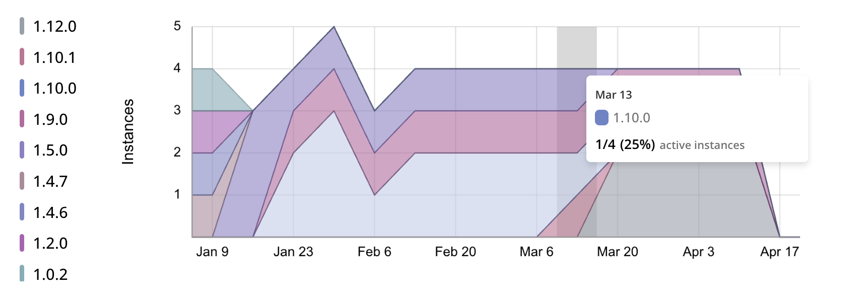 Adoption report graph showing three months of data